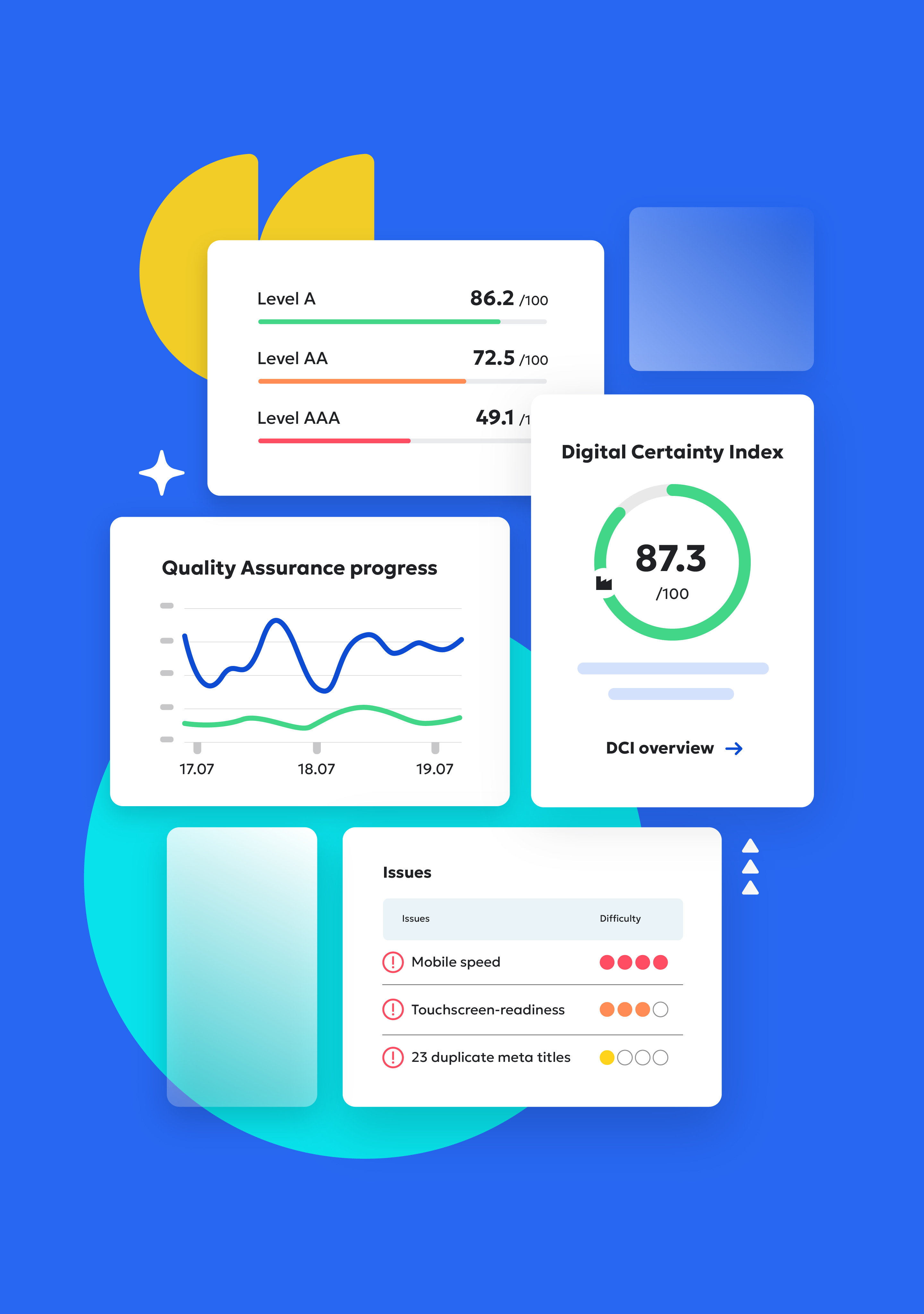 An infographic displaying various website performance metrics. It includes accessibility levels (A, AA, AAA), a graph labeled ‘Quality Assurance progress’ with timelines and trend lines, and a ‘Digital Certainty Index’ with a score of 87.3/100. Below, there are listed issues such as ‘Mobile speed,’ ‘Touchscreen-readiness,’ and ‘23 duplicate meta titles,’ each with a difficulty rating indicated by colored dots. The design features a clean, modern layout with geometric shapes in the background.